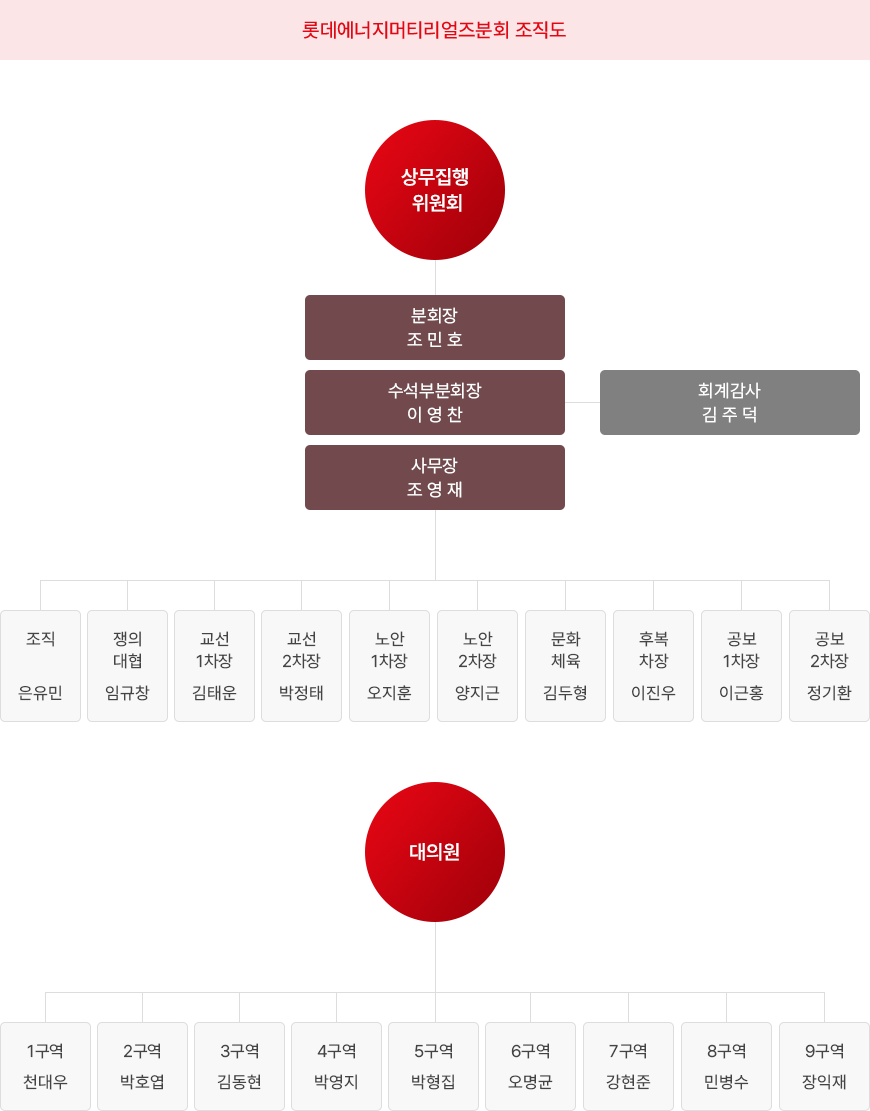 조직도